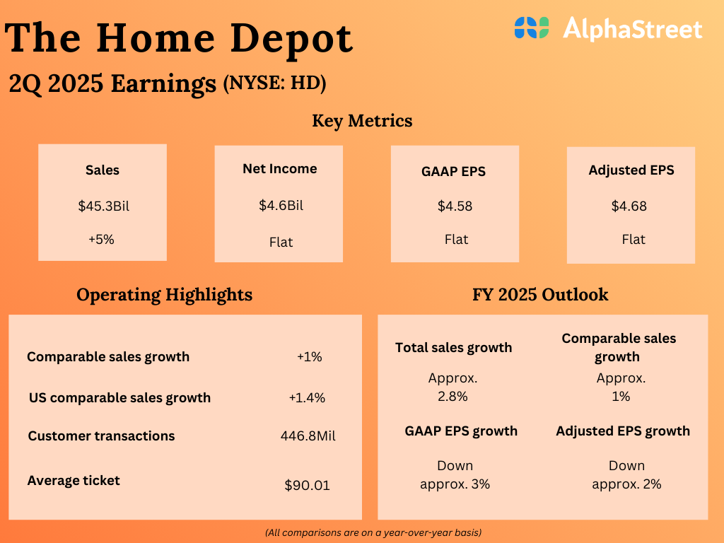 Home Depot (HD) expected to report higher revenue and earnings in Q3 2025 Home Depot (HD) expected to report higher revenue and earnings in Q3 2025