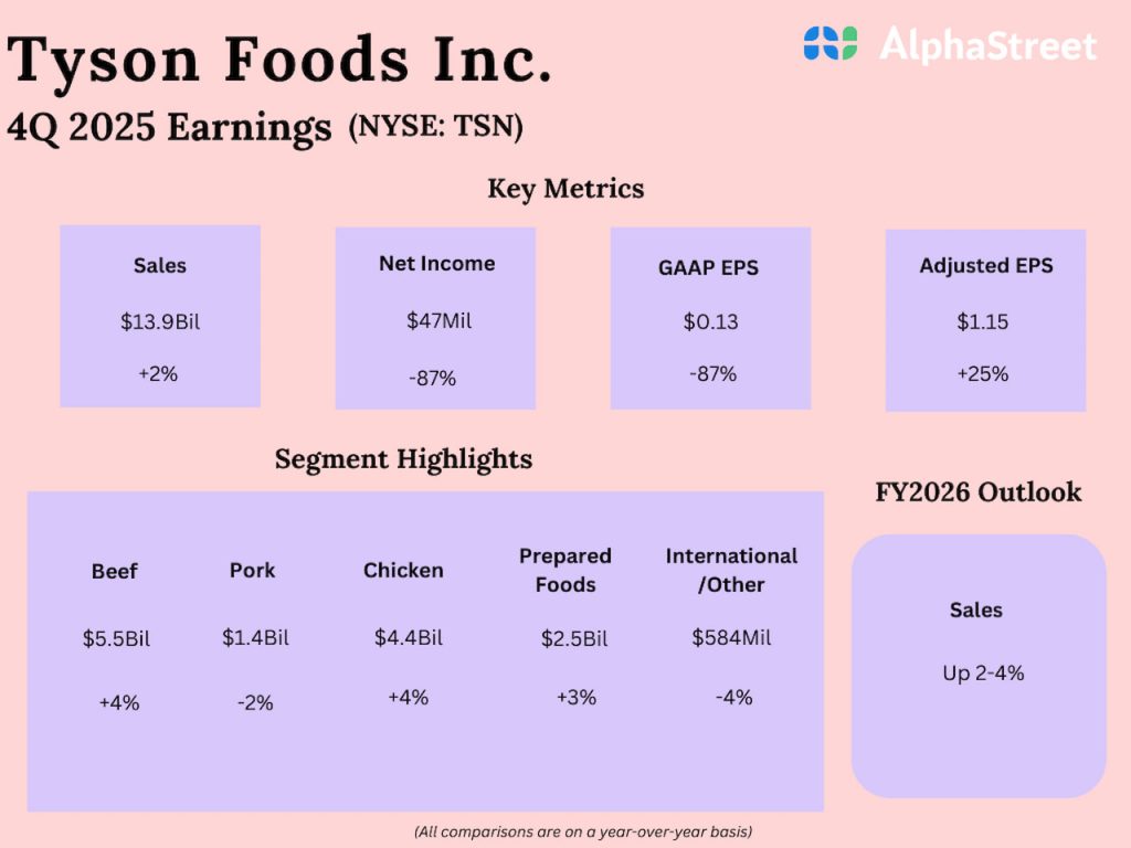 Tyson Foods (TSN) Q4 2025 adj. earnings beat unexpectedly; sales up 2% Tyson Foods Q4 2025 Earnings