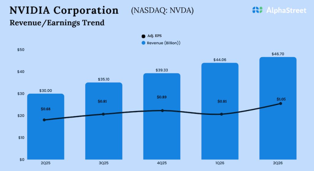 Will Nvidia (NVDA) continue recent winning streak in Q3 FY26?