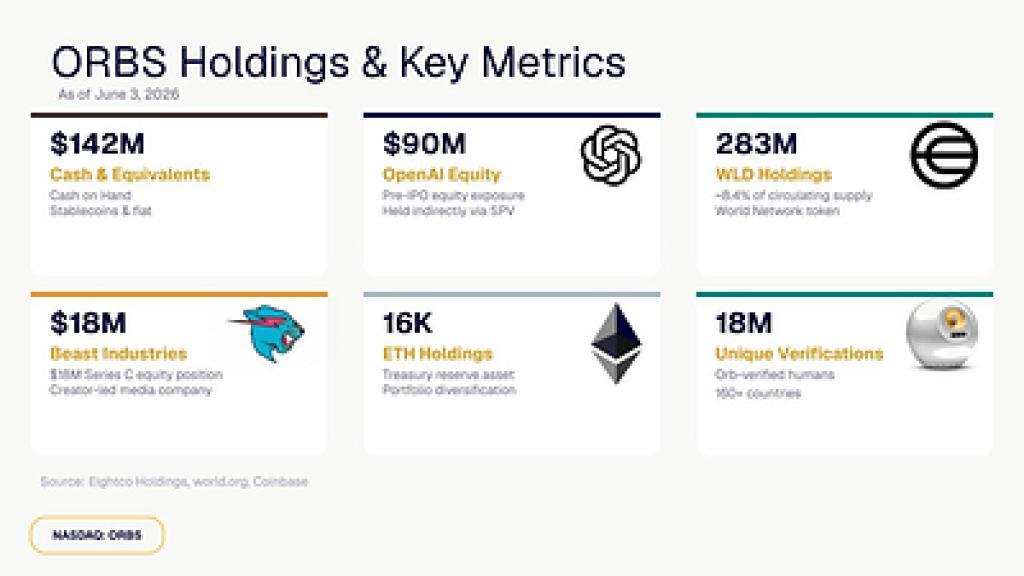 ORBS) Reports Total Holdings Of Approximately $437 Million, Includes OpenAI, Beast Industries, More Than 16,000 ETH And Over 283 Million WLD Tokens